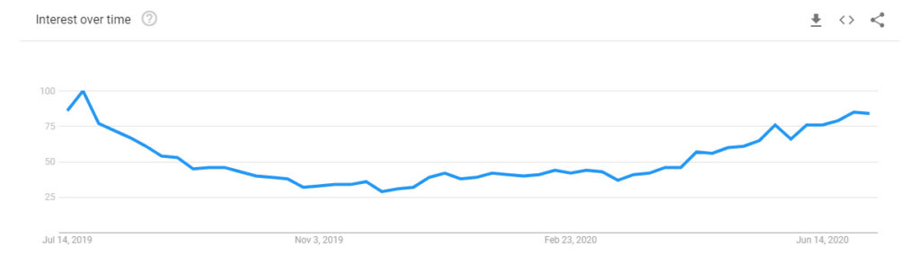 Google trends result